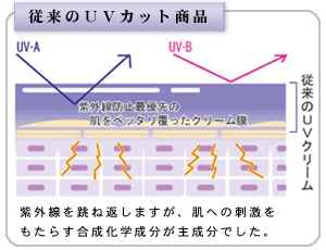 従来のUVクリームとホワイティーダの比較